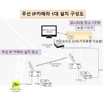 무선 장거리 아이피 카메라 1대 녹화기 포함 시스템, 고정 카메라 1대 녹화기 포함